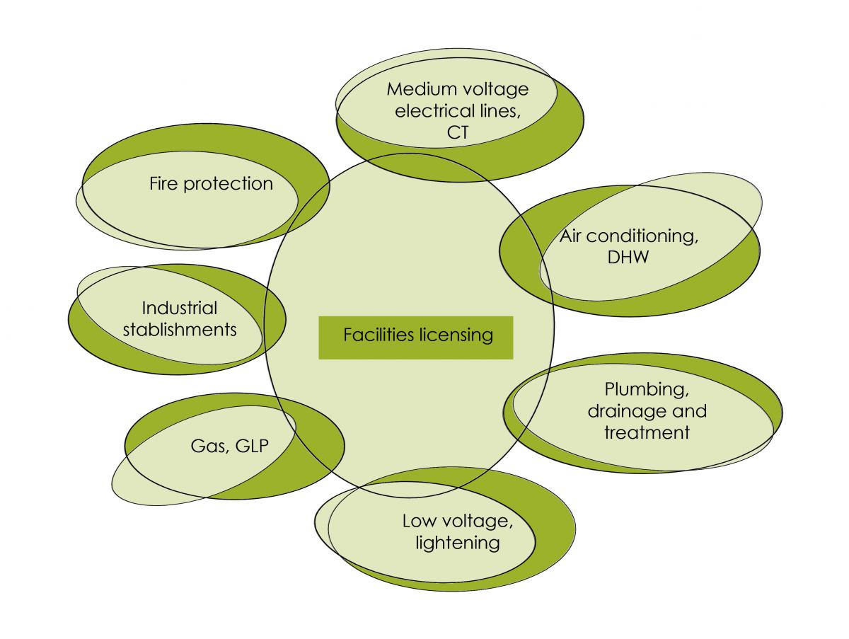 Licensing of installations